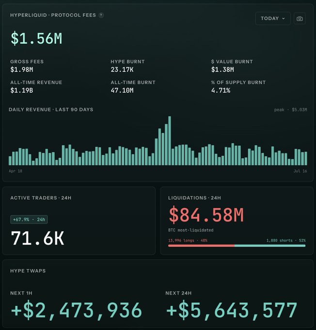 Hyperliquid protocol fees dashboard showing $1.56M in today's fees, 71.6K active traders (+67.9% in 24h), $84.58M in 24H liquidations, and TWAP buy projections of $2.47M (1H) and $5.64M (24H), reinforcing the post's claim that HYPE fundamentals remain strong despite weaker price action, with record open interest of $3.71B and daily revenue peaking at $5.03M over the past 90 days.