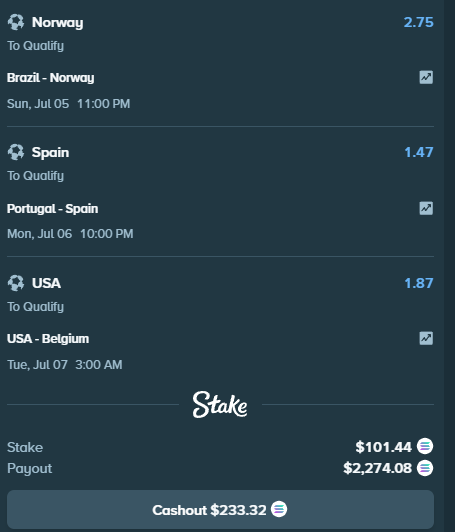 A Stake sports betting slip shows a qualifying parlay with Brazil - Norway (2.75), Portugal - Spain (1.47), and USA - Belgium (1.87), with a total wager of $101.44 and a potential payout of $2,274.08 for a $233.32 cashout. The bettor is celebrating a likely winning wager by announcing a $50 giveaway to four people in exchange for follows, notifications, likes, retweets, and SOL wallet comments.