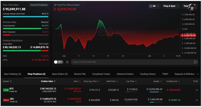 A Hyperbot trading dashboard screenshot showing a Portfolio Total Value of $95,049,911.88, an All Total P&L of -$3,319,716.24, with active perp positions on BTC (Long) and ZEC (Short).