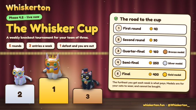 Promotional graphic for 'The Whisker Cup' by Whiskerton (Phase 4.2), a weekly knockout tournament for teams of three with 5 rounds, 3 entries a week, and single-elimination rules. The right panel shows 'The road to the cup' with prize tiers: First round (40 coins), Second round (90), Quarter-final (160 + Bronze medal), Semi-final (250 + Silver medal), and Final (400 + Gold medal), noting medals are for cats to wear and cannot be bought.