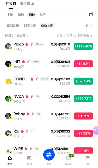 A mobile app screen for '打金狗' showing a list of successfully listed tokens including Ploop (+1147.46%), INIT (-12.63%), and NVDA (+296.72%).