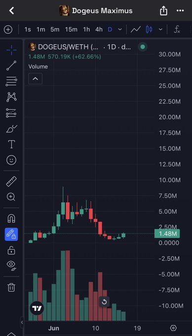 The image shows a screenshot of a finance app displaying a price chart for DogeusMaxus on the screen, indicating that the app has a connection with cryptocurrency. The chart displays the fluctuation in value over time, with red bars representing peaks or valleys in the graph. The post related to this screenshot is titled "60X so far on $Dogeus and looks like being accumulated before a $Kekius type run Elon did just become a trillionaire and said he’d make the movie when he did send our Moonbags with haste dexscreener.com/ethereum/0x12d ...". The post is focused on how DogeusMaxus has gained value over time, which connects to the chart displayed on the finance app screen.