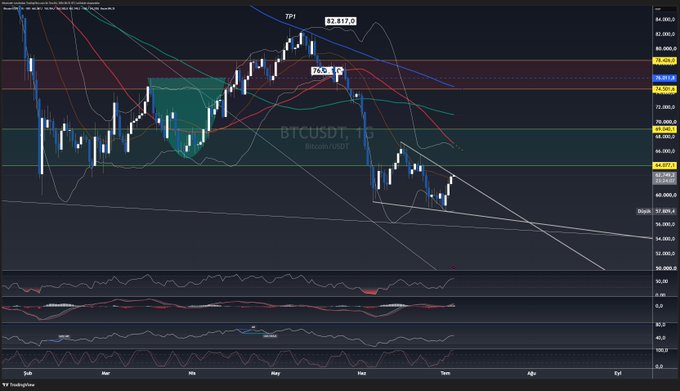 A TradingView chart of BTC/USDT on the daily timeframe shows Bitcoin attempting to break above a descending downtrend line, with price currently near 74,006 after reaching a recent high of 82,617, illustrating the key resistance level the post describes as crucial for confirming a continued upward move.