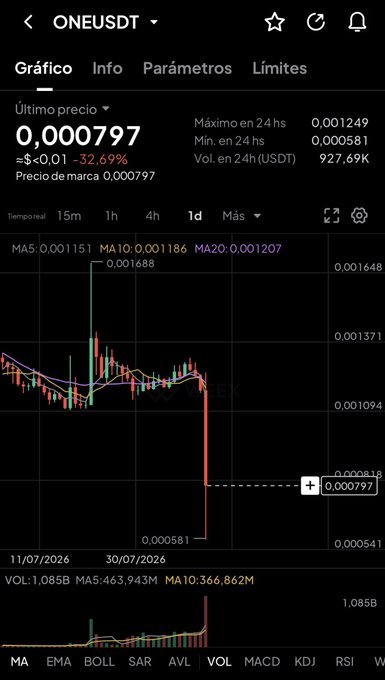 The image displays a 1-day candlestick chart for ONE/USDT showing the cryptocurrency's price crashing to 0.000797 USDT, with a stark red decline illustrating the –32.69% drop that followed Harmony's security incident in which an attacker allegedly minted nearly 4 billion ONE tokens.