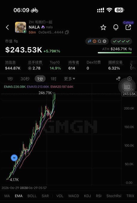 GMGN chart showing the NALA token at $243.53K (+5.79%), up from a low of $4.17K to an ATH of $246.71K, with EMA5/10/20 indicators displayed.
