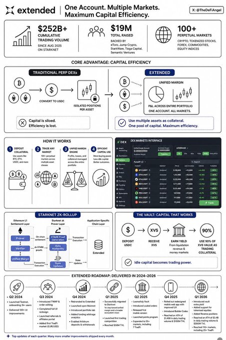 An infographic from 'extended' detailing their trading platform features including $252B+ cumulative trading volume, $19M total raised, 100+ perpetual markets, capital efficiency advantages, how it works, and a roadmap for 2024-2026.