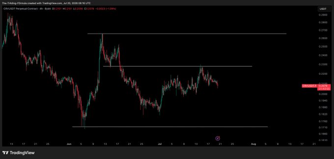 The image shows a TradingView 4-hour candlestick chart for the CRV/USDT perpetual contract on Binance, displaying price action between approximately $0.1660 and $0.2900 from late May through July 2026, with horizontal support and resistance lines drawn to define the current trading range. The chart visually supports the post's question about whether CRV will break to new lows below the ~$0.185 support or pump toward the ~$0.27–$0.29 resistance zone.