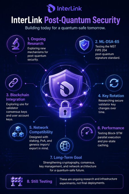 Infographic titled “InterLink Post-Quantum Security,” with the subtitle “Building today for a quantum-safe tomorrow.” It highlights research, ML-DSA-65, blockchain integration, key rotation, network compatibility, performance testing, and a long-term goal; the footer says “Still Testing” and mentions that these are ongoing research and infrastructure experiments, not final deployments.