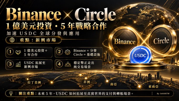 A promotional graphic for a 'Binance x Circle' $1 billion investment and 5-year strategic partnership in Traditional Chinese, highlighting four key points about USDC distribution and emerging markets.