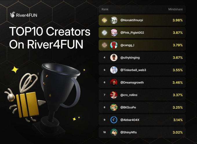 A ranking graphic titled 'TOP10 Creators On River4FUN' listing creators by Mindshare, with @Nonaktifmurpi leading at 3.98%, followed by @Pink_Piglet002 (3.87%) and @cangg.i_ (3.79%), down to @ShinyNfts at 3.02%, alongside a trophy illustration.