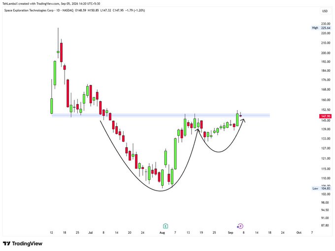 A TradingView candlestick chart for Space Exploration Technologies Corp (1D, NASDAQ) created by TekLambo01, showing price at 147.95, with a 'U' shape pattern annotation and price range from low 104.83 to high 225.64.