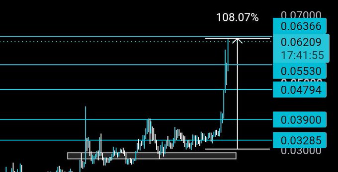 A candlestick chart showing $ZAMA's price breakout with horizontal price levels marked at $0.04794, $0.05530, $0.06209, and $0.06366, displaying a sharp upward spike reaching a 108.07% gain from the entry zone. The chart visually confirms the post's claim of $ZAMA doubling from entry, highlighting the dramatic price movement with key resistance levels annotated on the right.