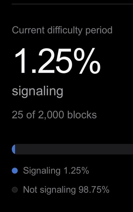 A mobile screenshot showing "Current difficulty period: 1.25% signaling" with 25 of 2,000 blocks supporting the activation, illustrating the early progress toward the miner signaling threshold for BIP 110, with 16 blocks remaining before the final activation period.