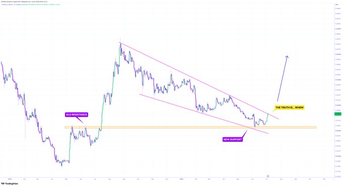 The image shows an Ethereum (ETH) candlestick chart featuring a falling wedge pattern, with key resistance and new support levels marked, illustrating the anticipated breakout that aligns with the post's prediction of a major relief rally for ETH.
