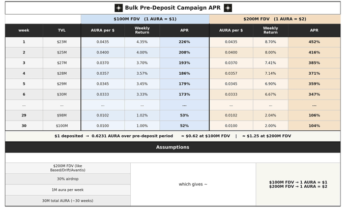 The image shows a table with various numbers, likely representing different data points or statistics related to bulk trading Airdrops. The table displays information about the value of an Airdrop, its duration, and the number of rewards one can expect to receive over time. The text in the image suggests that this is a post discussing the benefits of using bulk depositing services for trading Airdrops on Solana.