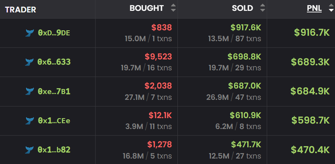 Crypto trader leaderboard showing top traders with columns for BOUGHT, SOLD, and PNL, with the top trader (0xD...9DE) having bought $838 and earned $916.7K in profit.