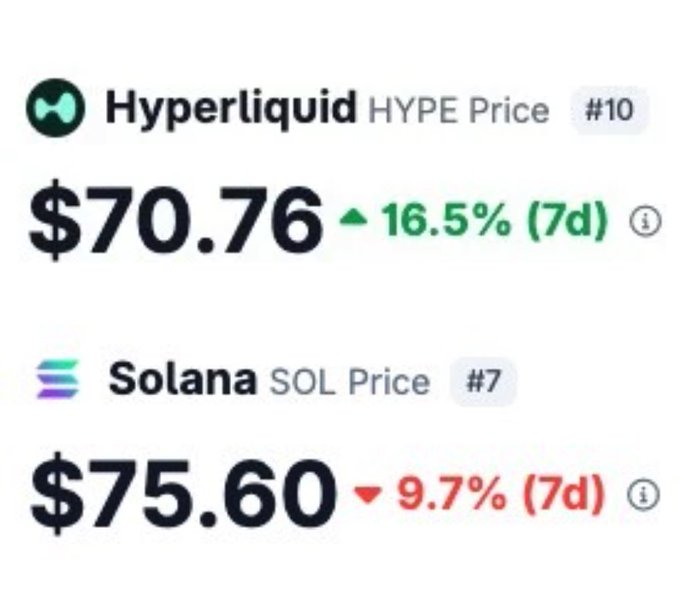 The image shows a price list for two cryptocurrencies, with one cryptocurrency labeled "HYPE" at the top of the page and the other cryptocurrency labeled "SOLA" below that. The prices are listed, including one for $70.76 and another for 9.7%. There is also information about the current market trends in the form of a quote indicating that HYPE price is expected to flip shortly after it reached 16.5%. This quote is displayed at the bottom left corner of the image, suggesting that there may be an imminent change in the cryptocurrency's value or trend.