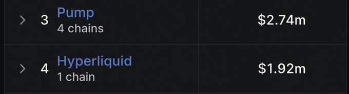 The image shows a ranking list with "Pump" at #3 with $2.74m revenue across 4 chains, followed by "Hyperliquid" at #4 with $1.92m revenue from 1 chain. This supports the post's claim that Pump has generated more revenue than Hyperliquid in the past 24 hours.