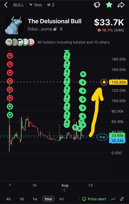 A price chart for "The Delusional Bull" ($BULL) meme coin on Solana shows the token trading at $33.7K after a 16.1% 24-hour gain, with a hand-drawn yellow arrow pointing upward to indicate an anticipated pump toward $100K, consistent with the post's bullish prediction.