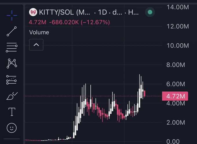 A TradingView-style price chart shows KITTY/SOL at 4.72M, down 686.020K (-12.67%), with candlestick data displayed on a 1D timeframe.