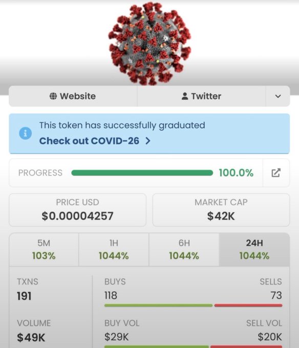 A cryptocurrency token page (COVID-26) showing it has successfully graduated with 100.0% progress, priced at $0.00004257 USD with a $42K market cap and massive gains of 1044% across multiple timeframes.