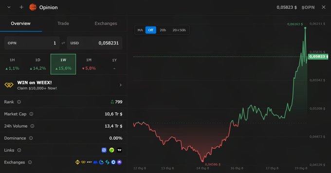 A cryptocurrency trading dashboard showing the price chart and overview for the $OPN (Opinion) token, priced at 0.058231 USD with a 15.6% 1-week gain.