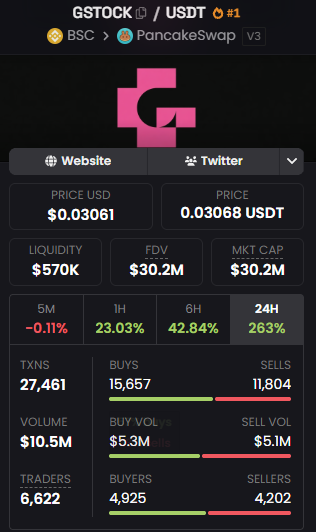 A cryptocurrency tracking screen showing GSTOCK/USDT token on PancakeSwap (BSC) with a price of $0.03061 and market cap of $30.2M.