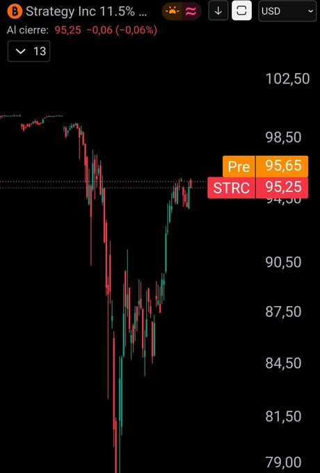The image displays a stock chart for Strategy Inc (ticker: STRC) showing its pre-market price at $95.65 versus the previous close at $95.25, with notable volatility ranging from approximately $79 to $102.50. This visual supports the post's request to bring STRC back to par value, as the current price sits below the $100 par level.