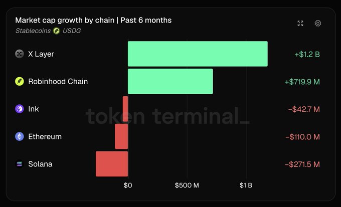 A bar chart from Token Terminal titled 'Market cap growth by chain | Past 6 months' for Stablecoins USDG, showing X Layer leading with +$1.2 B, followed by Robinhood Chain (+$719.9 M), Ink (-$42.7 M), Ethereum (-$110.0 M), and Solana (-$271.5 M).