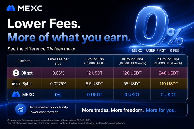 This MEXC promotional graphic advertises "0% Maker and Taker Fees" with a comparison table showing MEXC's zero fees versus Bitget (0.06%) and Bybit (0.0275%) across 1, 10, and 20 round trips on 10,000 USDT positions, saving traders up to 240 USDT per 20 trades. The image reinforces the post's message about how a platform's fee structure directly determines how much profit a trader actually retains from market opportunities, highlighting MEXC's "USER FIRST = 0 FEE" philosophy.