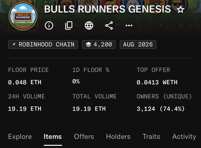 An NFT collection page for "BULLS RUNNERS GENESIS" on the Robinhood Chain, showing 4,200 items, a floor price of 0.048 ETH, top offer of 0.0413 wETH, and a total volume of 19.19 ETH with 3,124 unique owners.