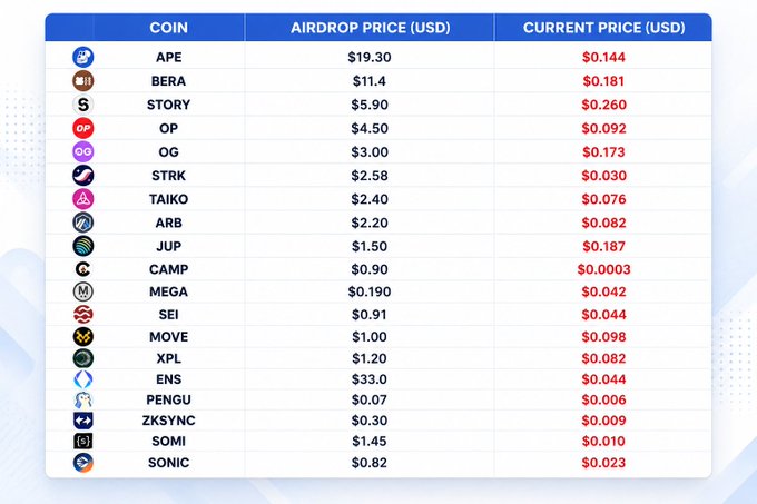 A table displays cryptocurrency airdrop information, listing coins like APE, BERA, STORY, OP, and OG alongside their airdrop prices and current prices, most of which are shown in red indicating a drop.