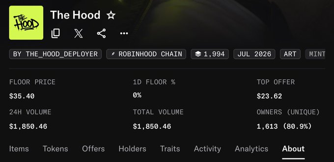 The image shows a marketplace listing for "The Hood" NFT collection on Robinhood Chain, displaying a floor price of $35.40, 24H volume of $1,850.46, and 1,613 unique owners out of 1,994 total items. This relates to the post about NFT collections on Robinhood, showcasing another project in the space beyond the three mentioned (MonkeyHood, Meowfia, and RobinWifHat).