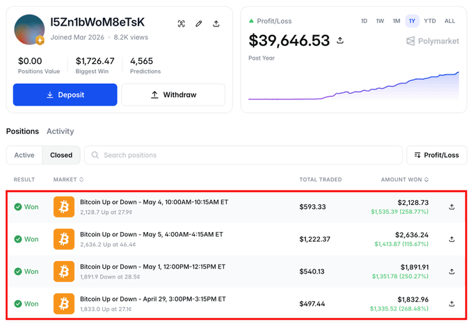 A Polymarket trading dashboard for user "I5Zn1bWoM8eTsK" shows $39,646.53 in year-to-date profit/loss across 4,565 predictions, with the highlighted closed positions demonstrating consistent wins on Bitcoin Up or Down markets at prices like 2,128.7 and 2,636.2, illustrating how a bot that retains memory of successful trading patterns can compound returns rather than starting from zero each session.