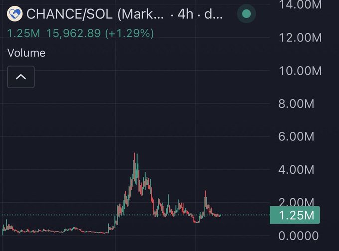 A 4-hour volume chart for CHANCE/SOL on a crypto trading platform shows trading volume at 1.25M (up 1.29% at 15,962.89), with a notable spike to around 5M followed by a sustained level near the 1.25M baseline—suggesting low, stabilizing volume that could indicate an upcoming bounce.