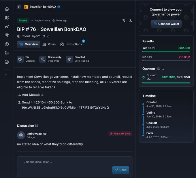 The image displays a governance proposal page for "BIP #76 - Sowellian BonkDAO," which has passed with 99.9% "Yes" votes (882.38B) to implement new governance and distribute tokens, receiving criticism in the discussion for lacking clear plans. This aligns with the post's critique of reckless token expirimentation, as the proposal hands out 4.4 trillion Bonk tokens without a stated strategy, exemplifying the careless DAO governance the poster condemns.