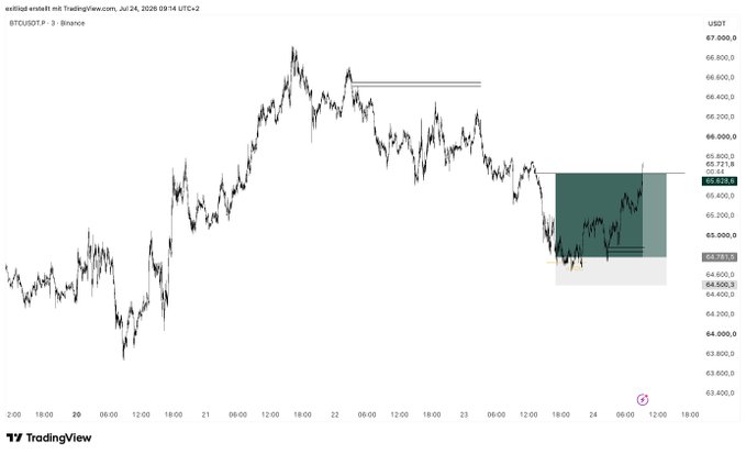 A TradingView chart of BTCUSDT.P on the Binance 3-minute timeframe dated July 24, 2026, showing a highlighted rectangular zone between approximately 64,200 and 65,400 USDT.