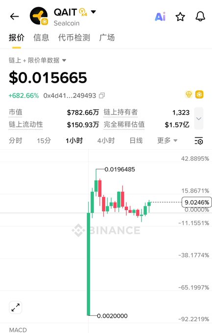 The image shows a screenshot of a Binance trading app with a stock price graph displaying the price trend over time for $QAIT. The graph indicates that there was a high point of about 600 dollars, reaching an apex at around 1,200 Alpha points, and it has fallen back to around 3000 Alpha points within a certain time frame. 
The post provides information regarding an airdrop process, stating that the K-line chart for Binance Alpha shows the price trend and offers some advice on what to do with the current stock price. In addition, it mentions a high point of 600 dollars, low point at 3000 Alpha points, and an initial drop since the peak.