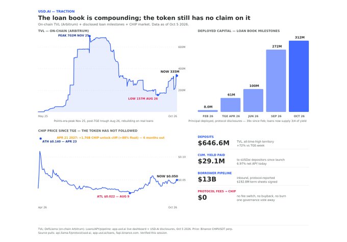 A dashboard titled 'USD.AI — TRACTION' showing on-chain TVL metrics for the Arbitrum chain with a peak of 702M, deployed capital milestones reaching 312M, a chip price chart noting ATH $0.260 on Apr '23 and unlock cliff of +88% in 6 months, and figures including $646.6M deposits and $29.1M cumulative yield paid.