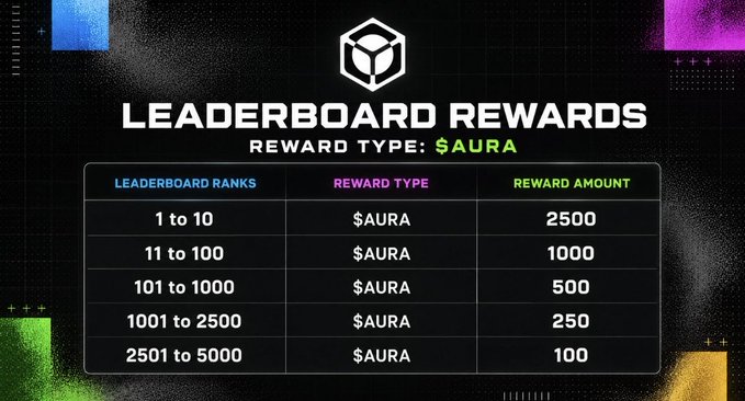 A digital graphic titled 'LEADERBOARD REWARDS' showing a table with five tiers ranking reward amounts of $AURA tokens from 2500 (ranks 1-10) down to 100 (ranks 2501-5000).