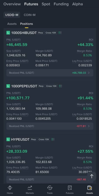 A cryptocurrency futures trading interface (Binance) showing profitable long positions on 1000SHIBUSDT (+44.33%), 1000PEPEUSDT (+91.44%), and HYPEUSDT (+27.55%).