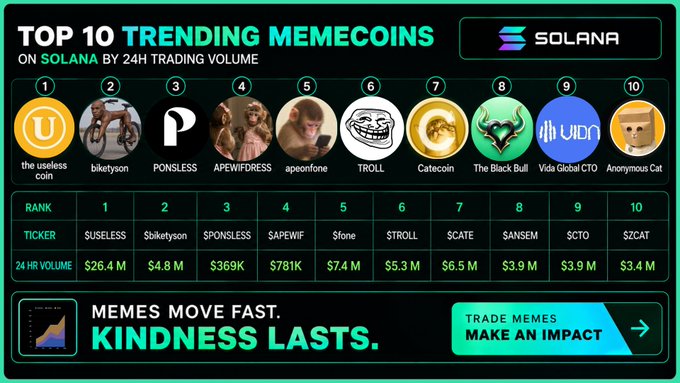 An infographic titled 'TOP 10 TRENDING MEMECOINS ON SOLANA BY 24H TRADING VOLUME' listing tokens like the useless coin, biketyson, PONSLESS, and APEWIFDRESS with their tickers and volumes, ending with 'MEMES MOVE FAST. KINDNESS LASTS.'