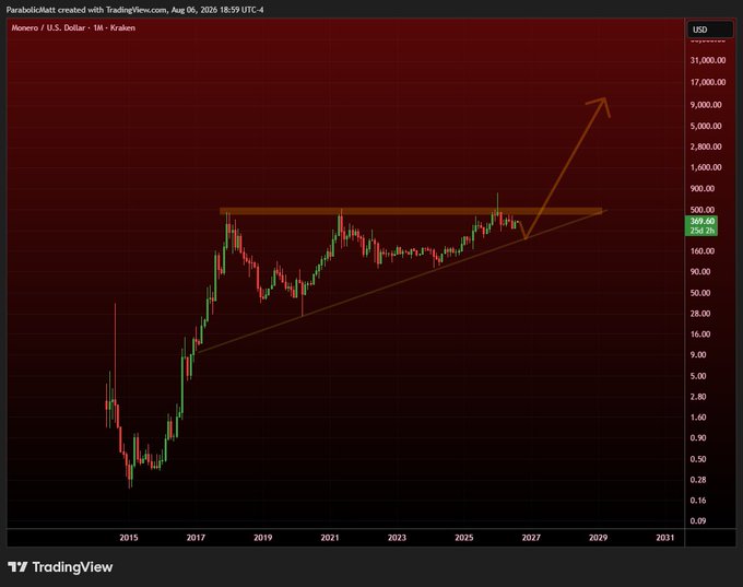 A TradingView chart of Monero (XMR/USD) on the Kraken exchange shows a multi-year symmetrical triangle pattern converging around $300 in 2025, with an annotated breakout arrow pointing toward $31,000. The pattern illustrates the post's bullish thesis that XMR is a major long-term crypto opportunity, suggesting a massive upside target if the consolidation resolves to the upside.