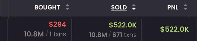 The image shows a trading summary displaying "BOUGHT $294" in red, "SOLD $522.0K" in green, and "PNL $522.0K" in green, along with transaction counts (1 buy transaction and 671 sell transactions for 10.8M tokens each), visually confirming the post's claim of a trader turning a $294 investment in $ANSEM into $522,000 in profit.