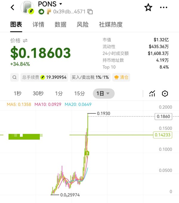 A cryptocurrency price chart for PONS showing a price of $0.18603 with a +34.84% increase, a market cap of $1.32亿 (132 million), and a sharp price spike on the graph.