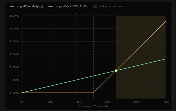 A financial chart showing the payoff diagram for a Long YES position versus a Long call option (K=50%, C=9%) plotted against Settlement YES price (sr1).