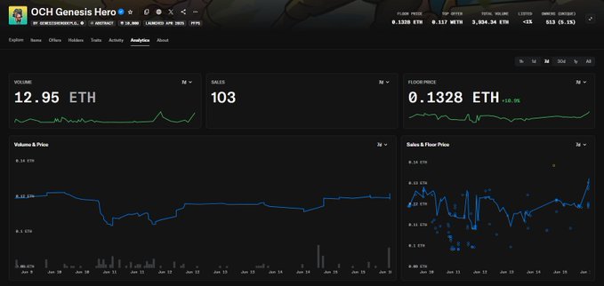 The image features a screen displaying two charts or graphs for "Och Genesis Hero". The first chart has a green line representing Ether prices over time, while the second graph shows a total count of wallets poured into those Ether pools by Heroes. The image is accompanied by text that suggests a gaming-related context and talks about ether price changes since January.
