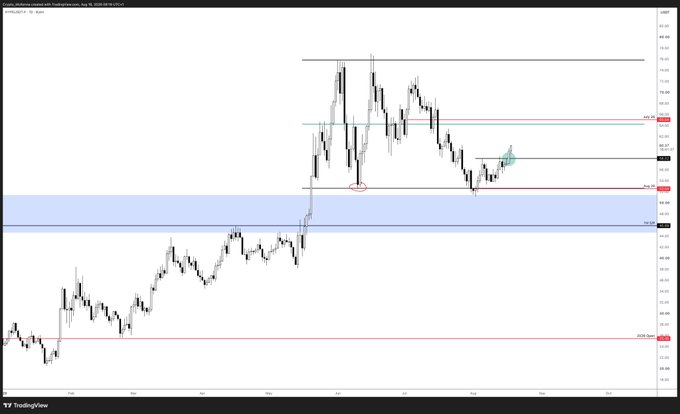 A financial trading chart displaying price action for USDCAD with horizontal support and resistance levels, highlighted demand zones in blue, and circled areas of interest on the price action.