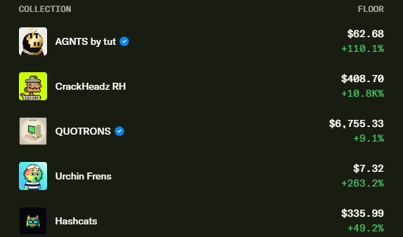 An NFT collection dashboard showing floor prices including AGNTS by tut ($62.68), CrackHeadz RH ($408.70), QUOTRONS ($6,755.33), Urchin Frens ($7.32), and Hashcats ($335.99).