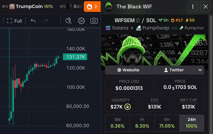 Cryptocurrency trading interface showing 'TrumpCoin' with a 161% gain at $131.37K, alongside 'The Black WIF' (WIFSEM/SOL) token priced at $0.0001313 with $27K liquidity on Solana via PumpSwap/Pump.fun, showing a 71.05% gain in 6h.